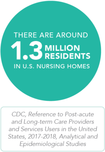 There are around 1.3 million residents in U.S. nursing homes. Source - CDC, Reference to Post-acute and Long-term Care Providers and Services Users in the United States, 2017-2018, Analytical and Epidemiological Studies.