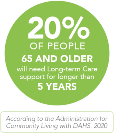20% of people 65 and older will need Long-term Care support for longer than 5 years. According to the Administration for Community Living with DAHS. 2020