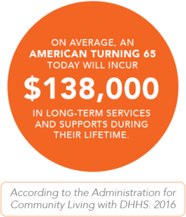 On Average, An American turning 65 today will incur $138,000 in long-term services and supports during their lifetime. According to the Administration for Community Living with DHHS. 2016