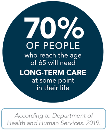 70% of people who reach the age of 65 will need long-term care at some point in their life. According to Department of Health and Human Services. 2019.