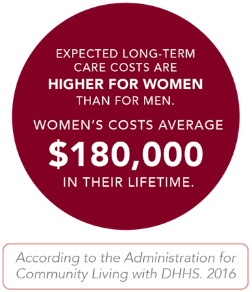 Expected Long-Term Care costs are higher for women than for men. Women's cost average $180,000 in their lifetime. According to the Administration for Community Living with DHHS. 2016